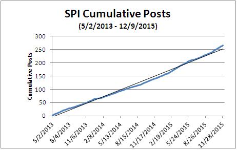 SPI Cumulative Posts