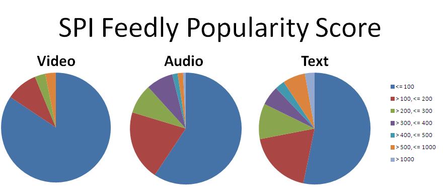 SPI Feedly Popularity Score