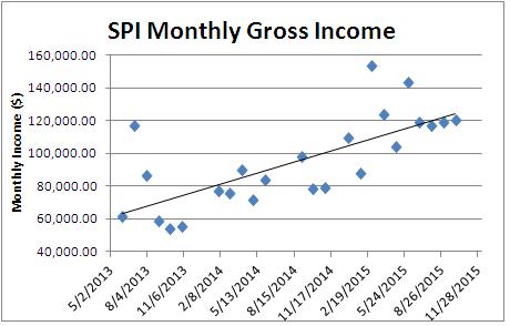 SPI Monthly Gross Income