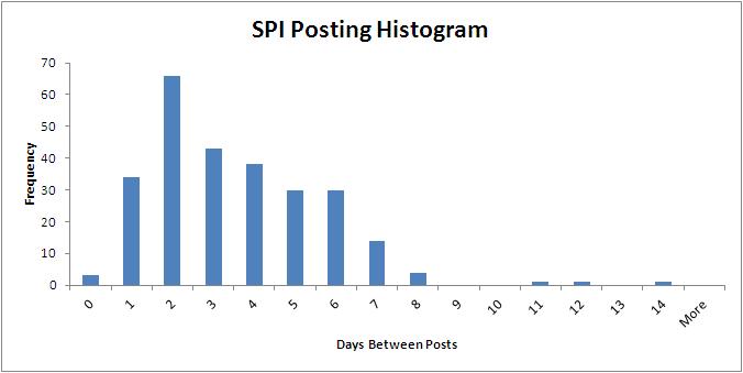 SPI Posting Histogram