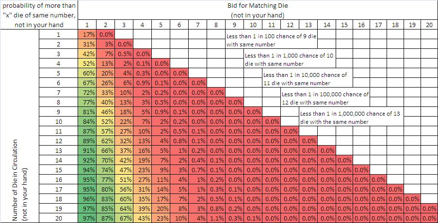 Dice Roll Probability Chart