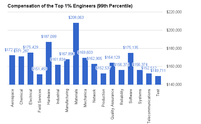 Are You Compensated Like the Top 1% of Engineers?
